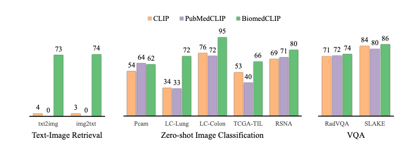 BiomedCLIP outperforms CLIP and PubMedCLIP on text-image retrieval, zero-shot classification, and VQA benchmarks