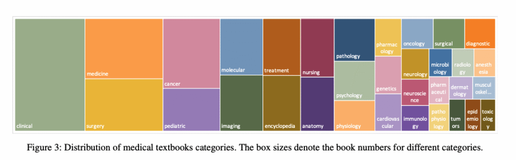 Figure 3: Distribution of medical textbook categories used in PMC-LLaMA pre-training dataset (tree map)