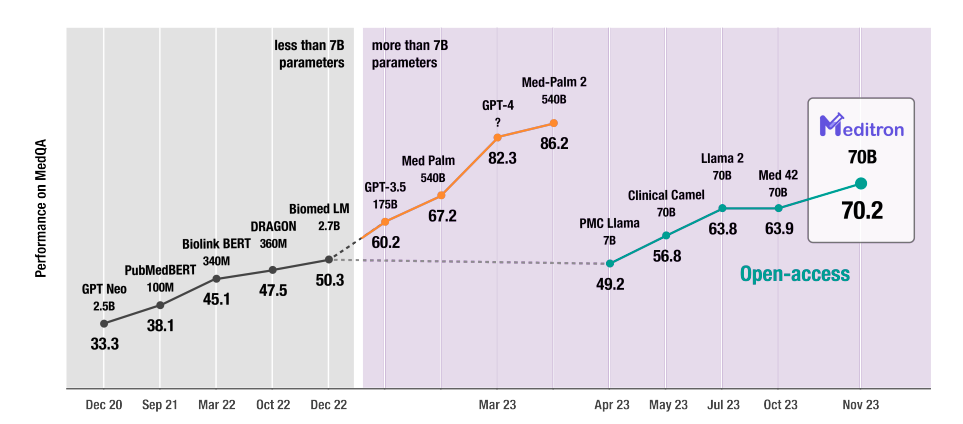 Meditron 70B performance timeline: best open-access 70B medical model on MedQA (70.2%) in 2023