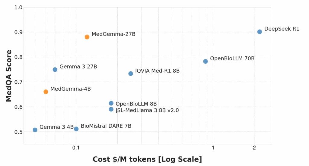 MedQA benchmark leaderboard (2025) showing MedGemma-27B leading open-source medical LLMs in accuracy vs cost per million tokens