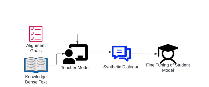 Clinical Camel training pipeline: Knowledge injection from medical books + synthetic dialogue fine-tuning