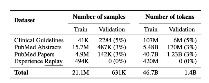 Meditron 70B pretraining dataset composition: 21.1M samples and 46.7B tokens from PubMed & guidelines