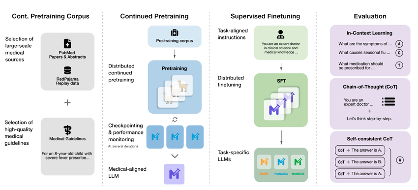 Meditron 70B training pipeline: from large-scale medical pretraining to SFT and CoT evaluation