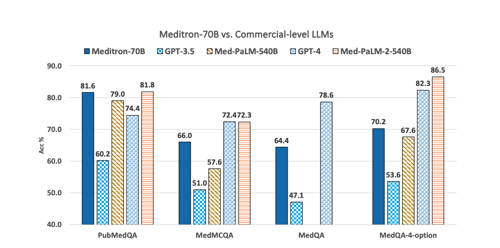 Meditron-70B vs GPT-4, GPT-3.5, Med-PaLM on PubMedQA, MedMCQA, MedQA medical benchmarks