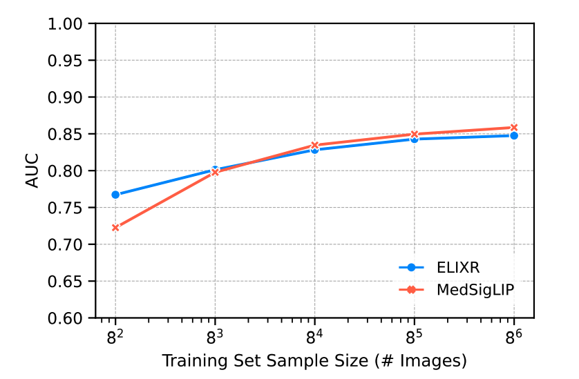 MedSigLIP vs ELIXR zero-shot AUC performance across training sample sizes (8² to 8⁶ images) showing superior results