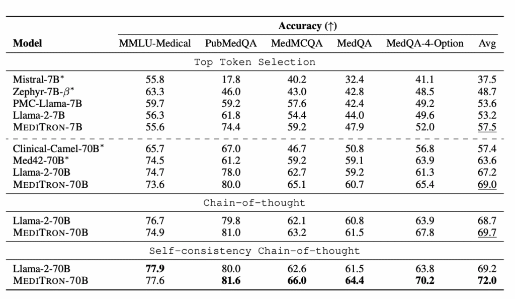 Meditron-70B benchmark table: up to 81.6% on PubMedQA with self-consistent CoT, outperforming Llama-2-70B