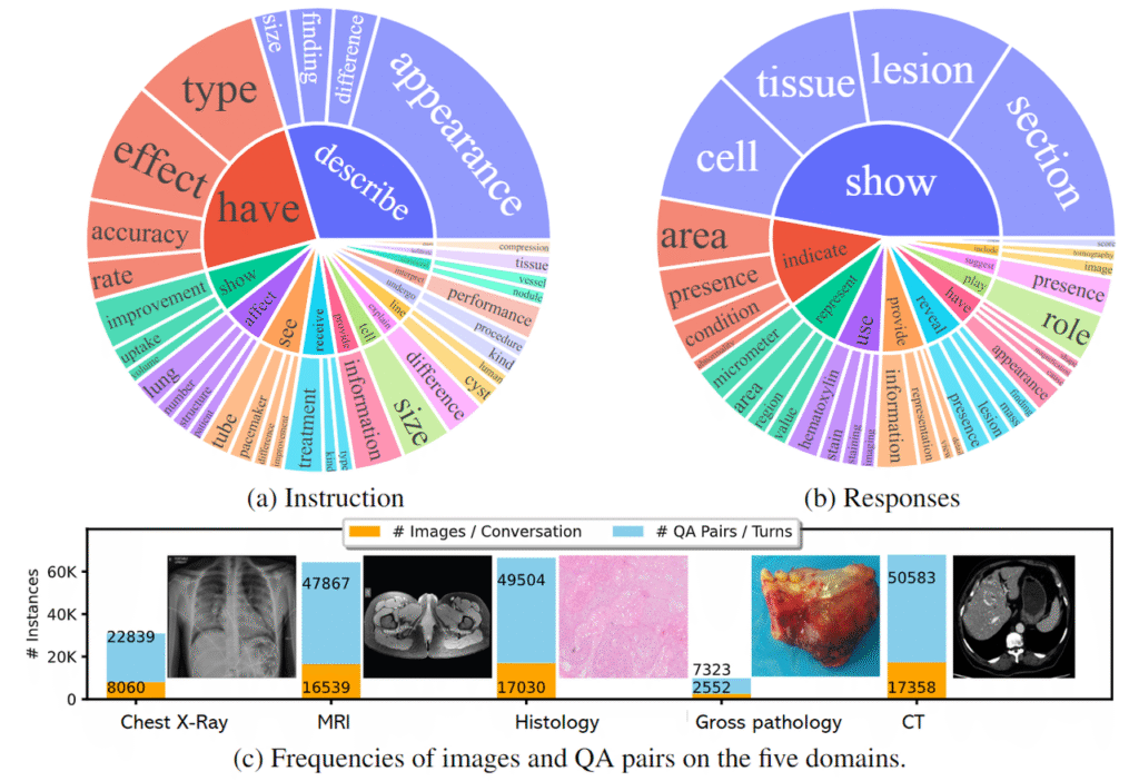LLaVA-Med dataset visualization: Instruction types, response intents, and image/QA distribution across 5 medical domains