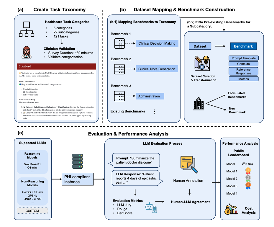 MedHELM framework diagram showing task taxonomy creation, benchmark mapping, and LLM evaluation pipeline for medical tasks